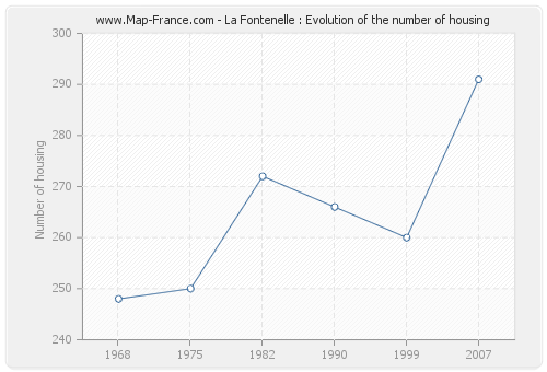 La Fontenelle : Evolution of the number of housing